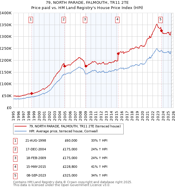79, NORTH PARADE, FALMOUTH, TR11 2TE: Price paid vs HM Land Registry's House Price Index
