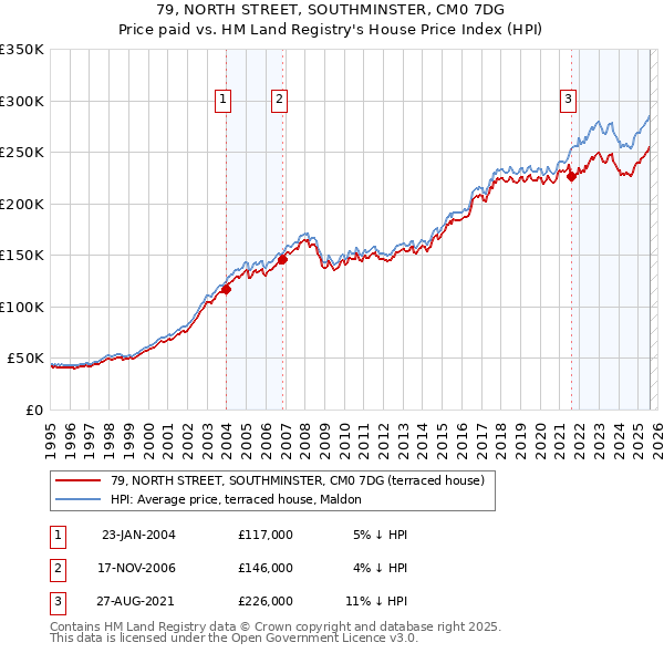 79, NORTH STREET, SOUTHMINSTER, CM0 7DG: Price paid vs HM Land Registry's House Price Index