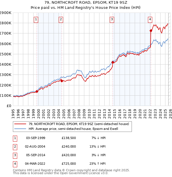 79, NORTHCROFT ROAD, EPSOM, KT19 9SZ: Price paid vs HM Land Registry's House Price Index