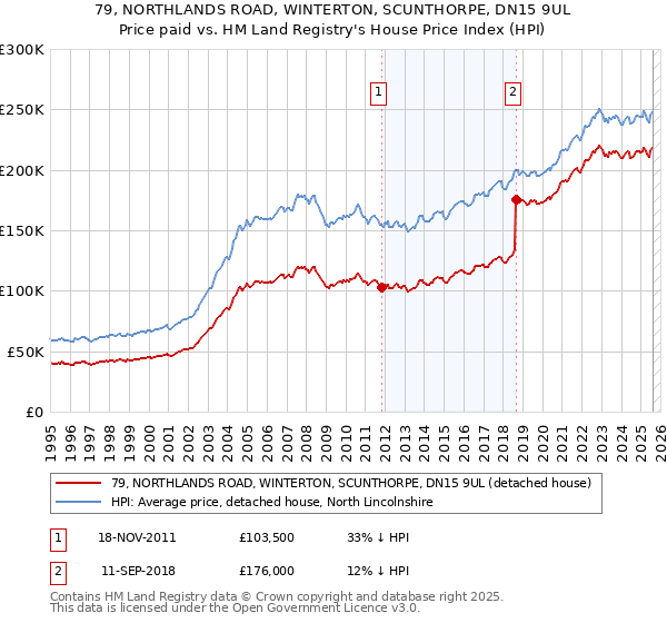 79, NORTHLANDS ROAD, WINTERTON, SCUNTHORPE, DN15 9UL: Price paid vs HM Land Registry's House Price Index