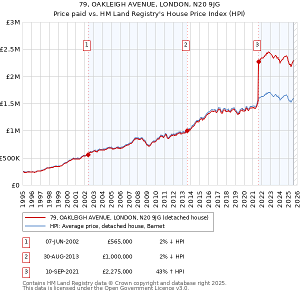 79, OAKLEIGH AVENUE, LONDON, N20 9JG: Price paid vs HM Land Registry's House Price Index