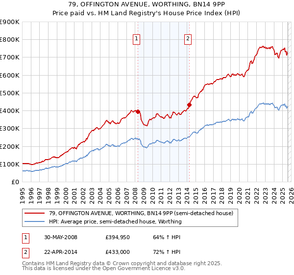 79, OFFINGTON AVENUE, WORTHING, BN14 9PP: Price paid vs HM Land Registry's House Price Index