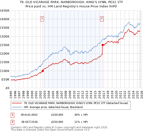 79, OLD VICARAGE PARK, NARBOROUGH, KING'S LYNN, PE32 1TF: Price paid vs HM Land Registry's House Price Index