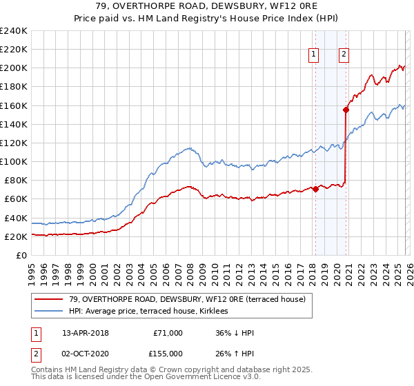 79, OVERTHORPE ROAD, DEWSBURY, WF12 0RE: Price paid vs HM Land Registry's House Price Index