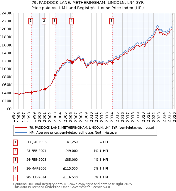 79, PADDOCK LANE, METHERINGHAM, LINCOLN, LN4 3YR: Price paid vs HM Land Registry's House Price Index