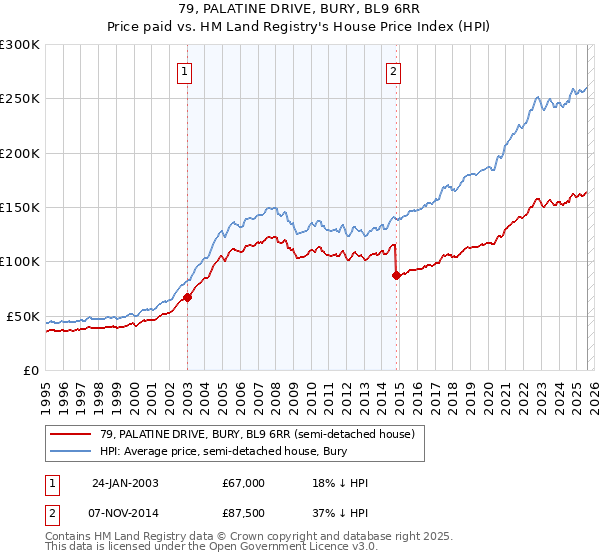 79, PALATINE DRIVE, BURY, BL9 6RR: Price paid vs HM Land Registry's House Price Index