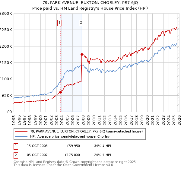 79, PARK AVENUE, EUXTON, CHORLEY, PR7 6JQ: Price paid vs HM Land Registry's House Price Index