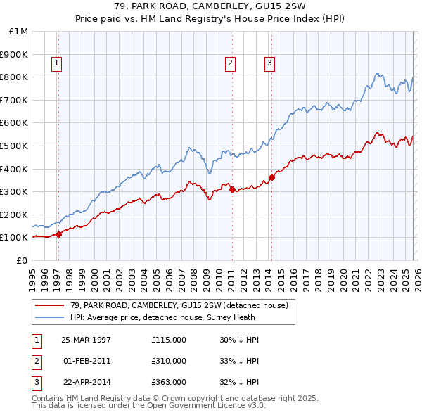 79, PARK ROAD, CAMBERLEY, GU15 2SW: Price paid vs HM Land Registry's House Price Index