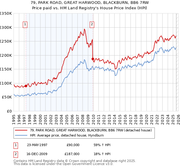 79, PARK ROAD, GREAT HARWOOD, BLACKBURN, BB6 7RW: Price paid vs HM Land Registry's House Price Index