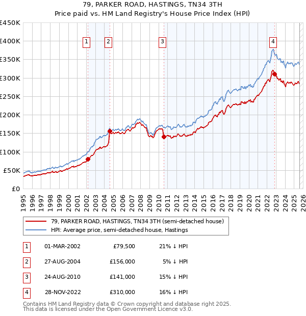 79, PARKER ROAD, HASTINGS, TN34 3TH: Price paid vs HM Land Registry's House Price Index
