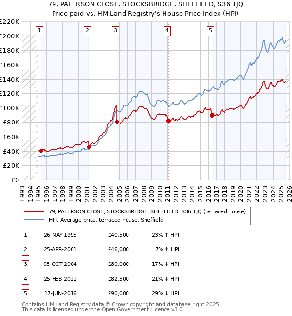 79, PATERSON CLOSE, STOCKSBRIDGE, SHEFFIELD, S36 1JQ: Price paid vs HM Land Registry's House Price Index