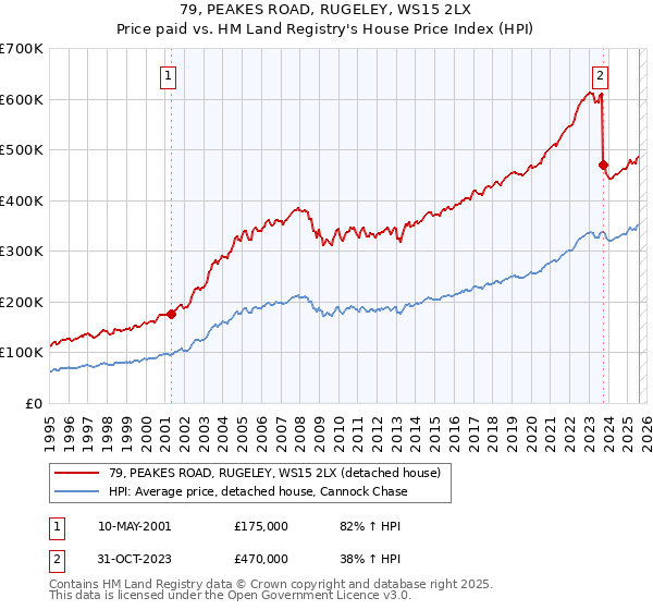79, PEAKES ROAD, RUGELEY, WS15 2LX: Price paid vs HM Land Registry's House Price Index