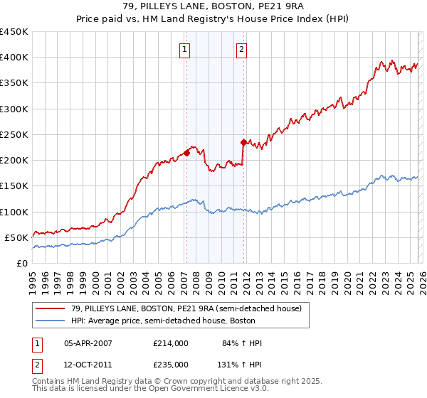 79, PILLEYS LANE, BOSTON, PE21 9RA: Price paid vs HM Land Registry's House Price Index
