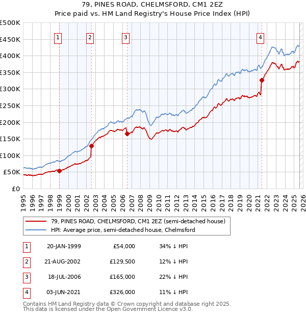 79, PINES ROAD, CHELMSFORD, CM1 2EZ: Price paid vs HM Land Registry's House Price Index