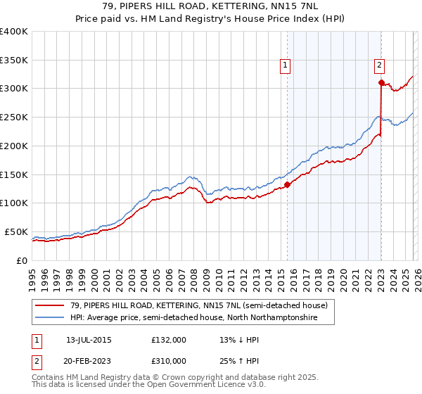 79, PIPERS HILL ROAD, KETTERING, NN15 7NL: Price paid vs HM Land Registry's House Price Index