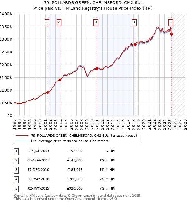 79, POLLARDS GREEN, CHELMSFORD, CM2 6UL: Price paid vs HM Land Registry's House Price Index