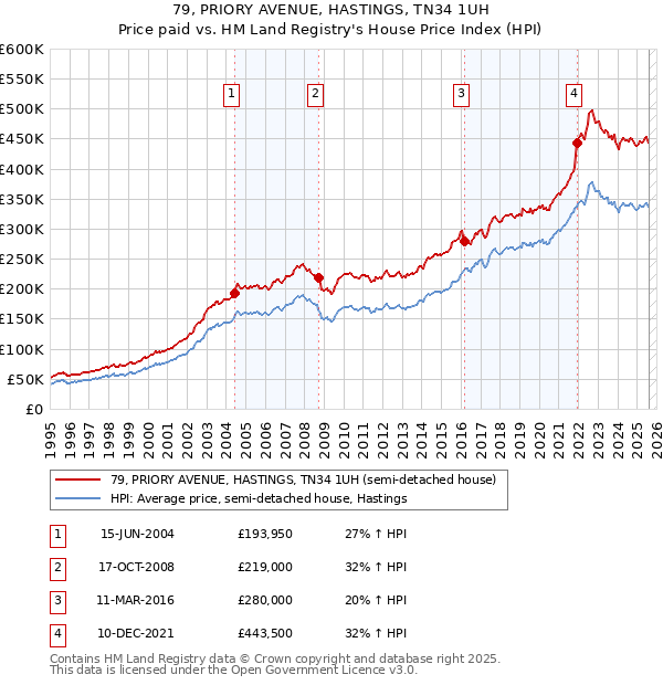 79, PRIORY AVENUE, HASTINGS, TN34 1UH: Price paid vs HM Land Registry's House Price Index
