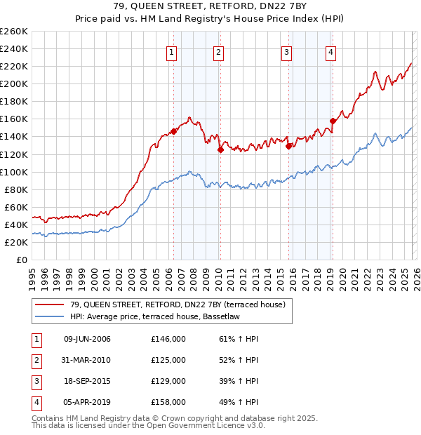 79, QUEEN STREET, RETFORD, DN22 7BY: Price paid vs HM Land Registry's House Price Index