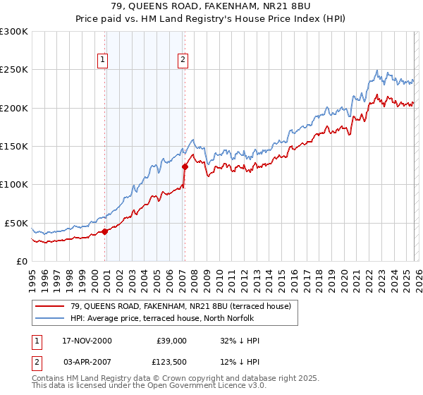 79, QUEENS ROAD, FAKENHAM, NR21 8BU: Price paid vs HM Land Registry's House Price Index