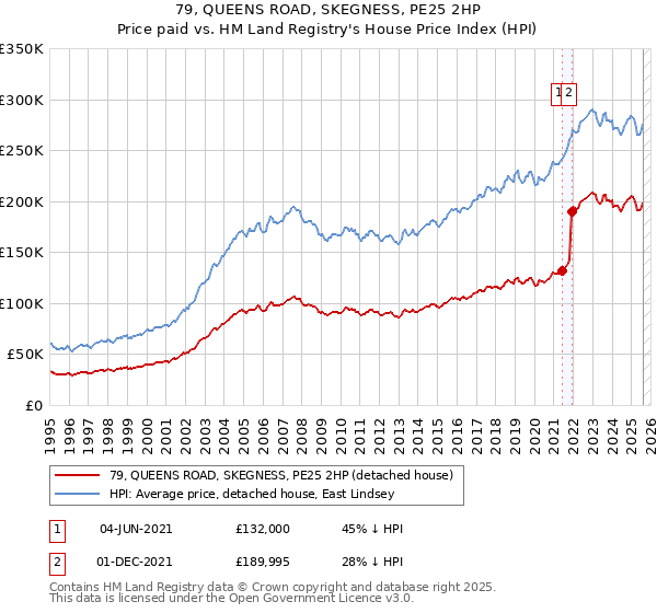 79, QUEENS ROAD, SKEGNESS, PE25 2HP: Price paid vs HM Land Registry's House Price Index