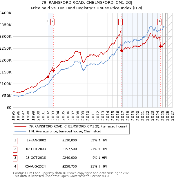 79, RAINSFORD ROAD, CHELMSFORD, CM1 2QJ: Price paid vs HM Land Registry's House Price Index