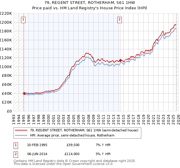 79, REGENT STREET, ROTHERHAM, S61 1HW: Price paid vs HM Land Registry's House Price Index