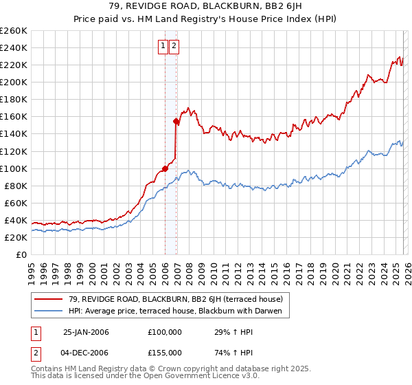 79, REVIDGE ROAD, BLACKBURN, BB2 6JH: Price paid vs HM Land Registry's House Price Index