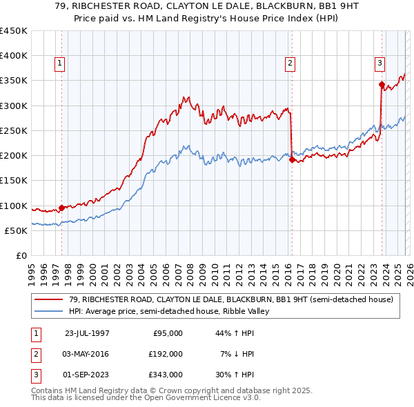 79, RIBCHESTER ROAD, CLAYTON LE DALE, BLACKBURN, BB1 9HT: Price paid vs HM Land Registry's House Price Index