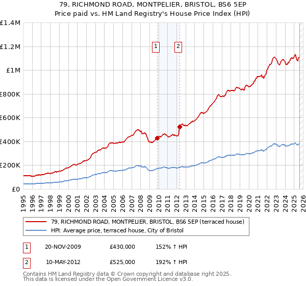 79, RICHMOND ROAD, MONTPELIER, BRISTOL, BS6 5EP: Price paid vs HM Land Registry's House Price Index