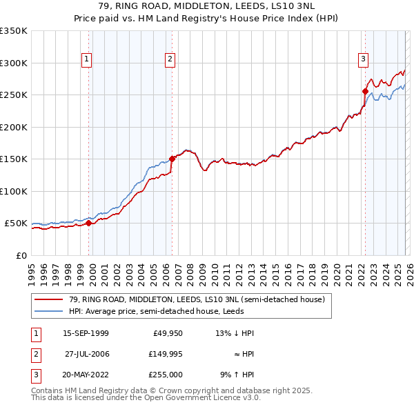 79, RING ROAD, MIDDLETON, LEEDS, LS10 3NL: Price paid vs HM Land Registry's House Price Index
