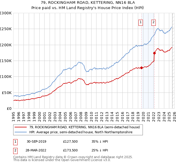 79, ROCKINGHAM ROAD, KETTERING, NN16 8LA: Price paid vs HM Land Registry's House Price Index