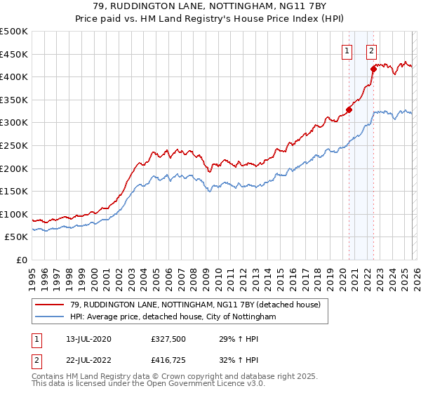 79, RUDDINGTON LANE, NOTTINGHAM, NG11 7BY: Price paid vs HM Land Registry's House Price Index