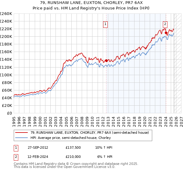 79, RUNSHAW LANE, EUXTON, CHORLEY, PR7 6AX: Price paid vs HM Land Registry's House Price Index