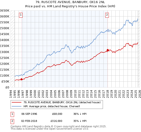 79, RUSCOTE AVENUE, BANBURY, OX16 2NL: Price paid vs HM Land Registry's House Price Index