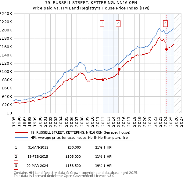 79, RUSSELL STREET, KETTERING, NN16 0EN: Price paid vs HM Land Registry's House Price Index