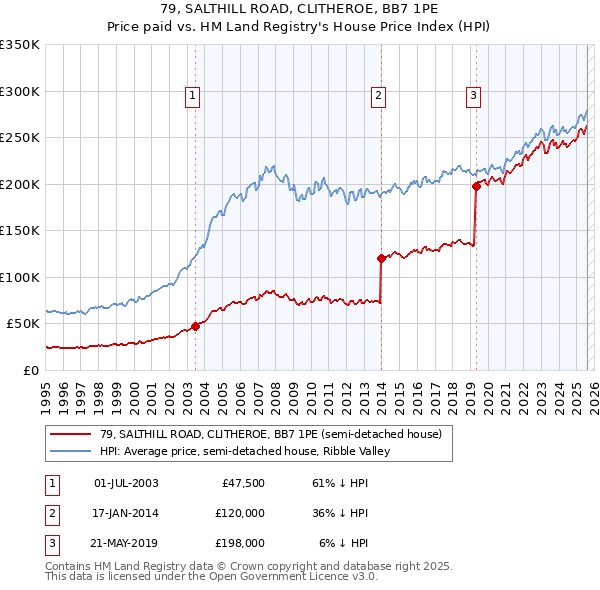 79, SALTHILL ROAD, CLITHEROE, BB7 1PE: Price paid vs HM Land Registry's House Price Index