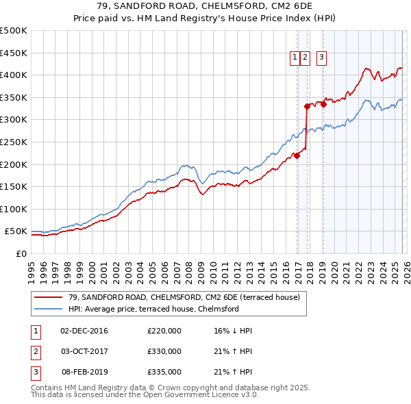 79, SANDFORD ROAD, CHELMSFORD, CM2 6DE: Price paid vs HM Land Registry's House Price Index