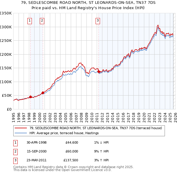 79, SEDLESCOMBE ROAD NORTH, ST LEONARDS-ON-SEA, TN37 7DS: Price paid vs HM Land Registry's House Price Index