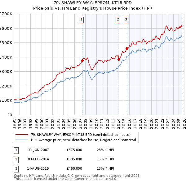 79, SHAWLEY WAY, EPSOM, KT18 5PD: Price paid vs HM Land Registry's House Price Index