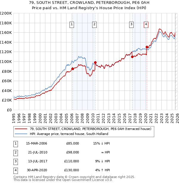 79, SOUTH STREET, CROWLAND, PETERBOROUGH, PE6 0AH: Price paid vs HM Land Registry's House Price Index