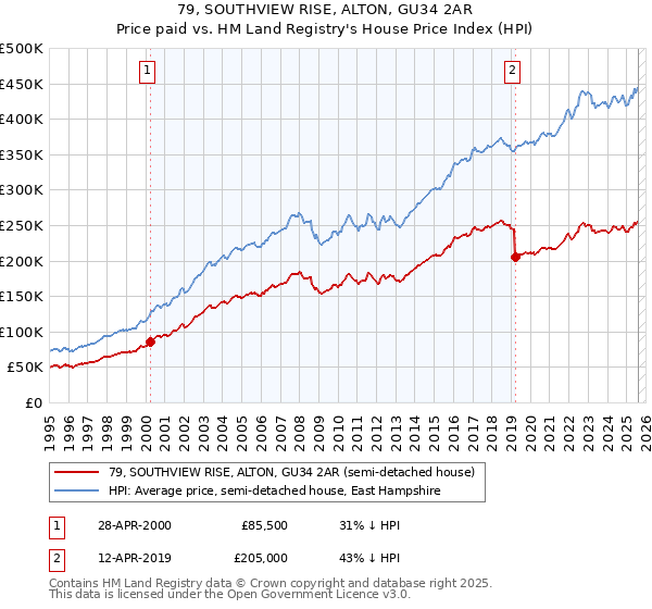 79, SOUTHVIEW RISE, ALTON, GU34 2AR: Price paid vs HM Land Registry's House Price Index