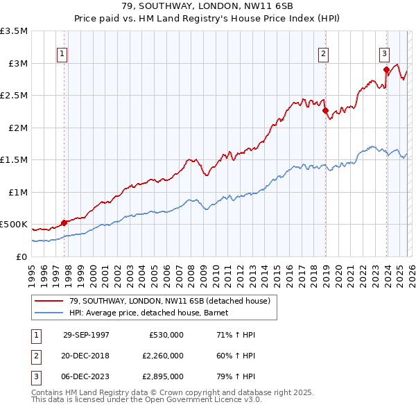 79, SOUTHWAY, LONDON, NW11 6SB: Price paid vs HM Land Registry's House Price Index