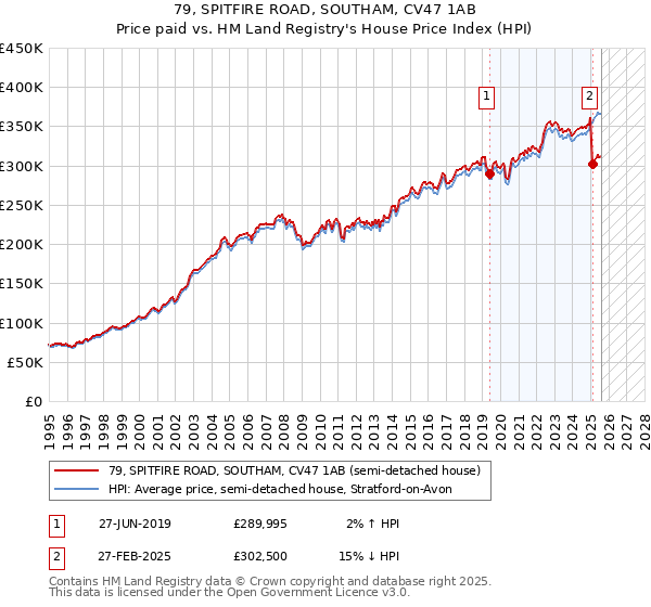 79, SPITFIRE ROAD, SOUTHAM, CV47 1AB: Price paid vs HM Land Registry's House Price Index