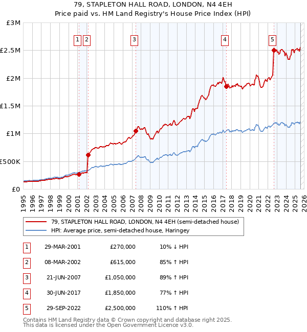 79, STAPLETON HALL ROAD, LONDON, N4 4EH: Price paid vs HM Land Registry's House Price Index