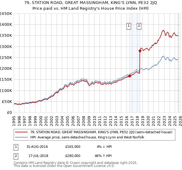 79, STATION ROAD, GREAT MASSINGHAM, KING'S LYNN, PE32 2JQ: Price paid vs HM Land Registry's House Price Index