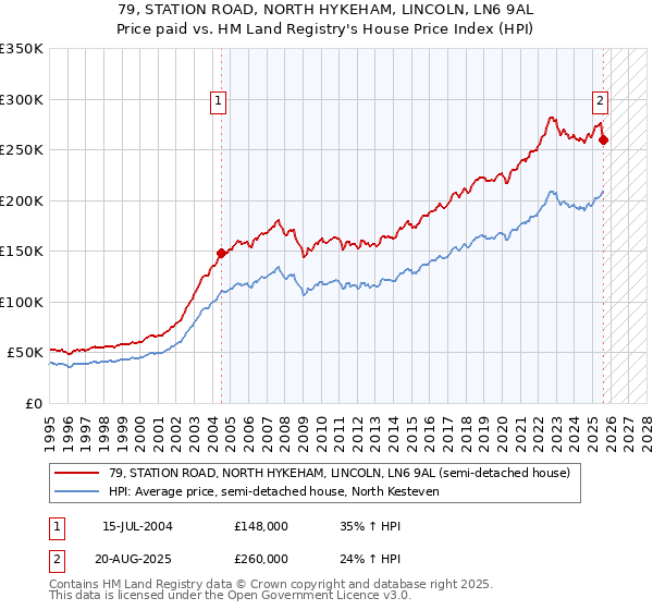 79, STATION ROAD, NORTH HYKEHAM, LINCOLN, LN6 9AL: Price paid vs HM Land Registry's House Price Index