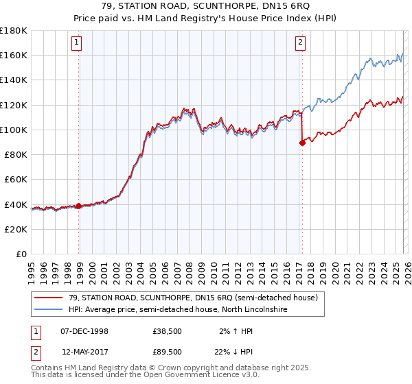 79, STATION ROAD, SCUNTHORPE, DN15 6RQ: Price paid vs HM Land Registry's House Price Index
