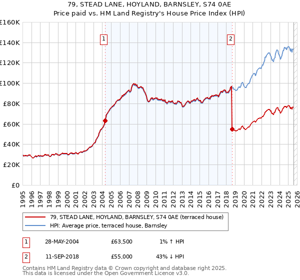 79, STEAD LANE, HOYLAND, BARNSLEY, S74 0AE: Price paid vs HM Land Registry's House Price Index