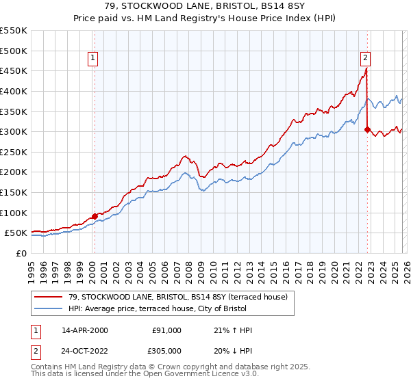 79, STOCKWOOD LANE, BRISTOL, BS14 8SY: Price paid vs HM Land Registry's House Price Index