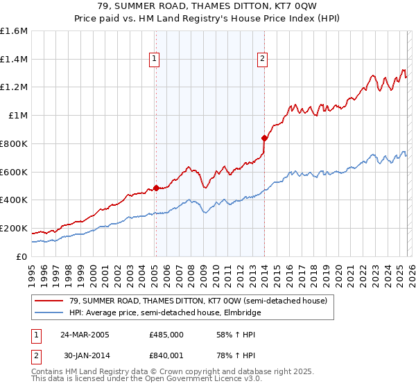 79, SUMMER ROAD, THAMES DITTON, KT7 0QW: Price paid vs HM Land Registry's House Price Index